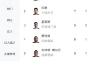 188金宝博体育官方入口-中超射手榜：奥斯卡双响以7球与拉唐并列榜首，基莱斯等3人6球